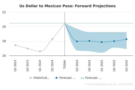 dollar to peso forecast